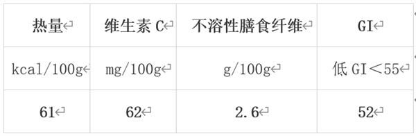 冬天值得吃的10種蔬果 很多人都錯過了！