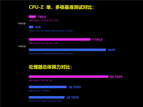 世界小AMD掌機GPD Win4升級Zen5！銳龍AI 9 HX 370功耗釋放35W