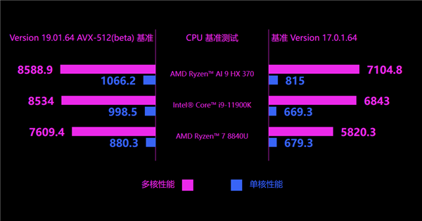 世界小AMD掌機GPD Win4升級Zen5！銳龍AI 9 HX 370功耗釋放35W