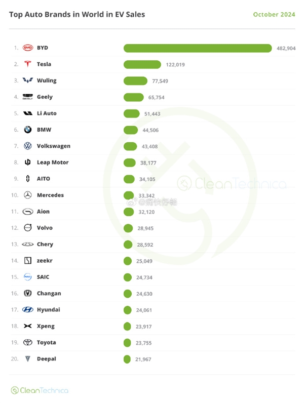 全球新能源汽車銷量TOP20出爐：比亞迪穩(wěn)坐冠軍 是特斯拉4倍