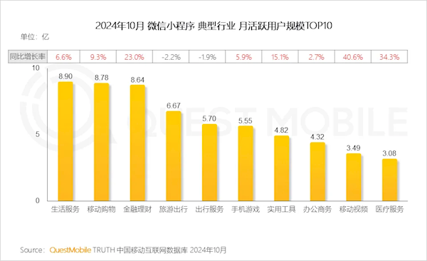 微信小程序用戶達(dá)到9.49億：這三類受歡迎 幾乎人人都在用