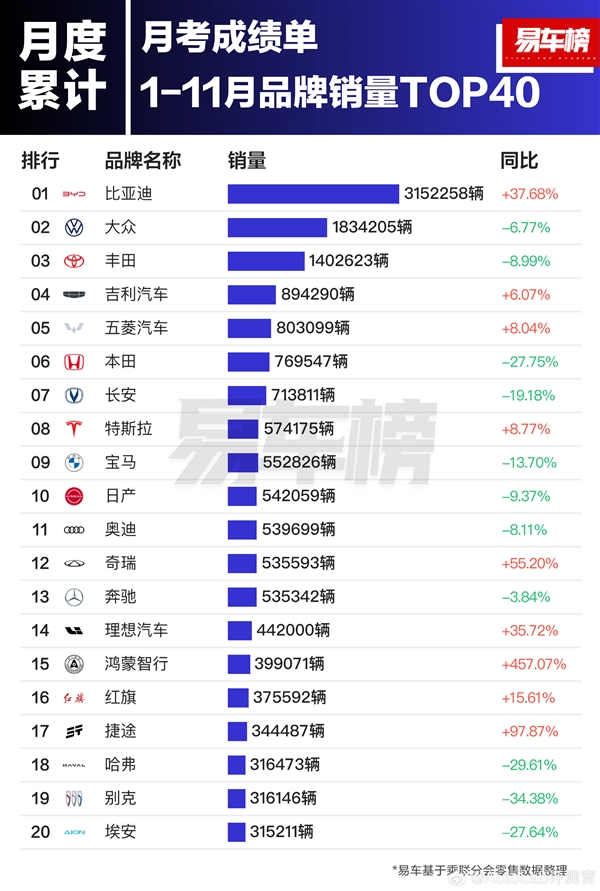 前11月汽車品牌銷量榜：比亞迪第一 超豐田、本田、日產(chǎn)之和