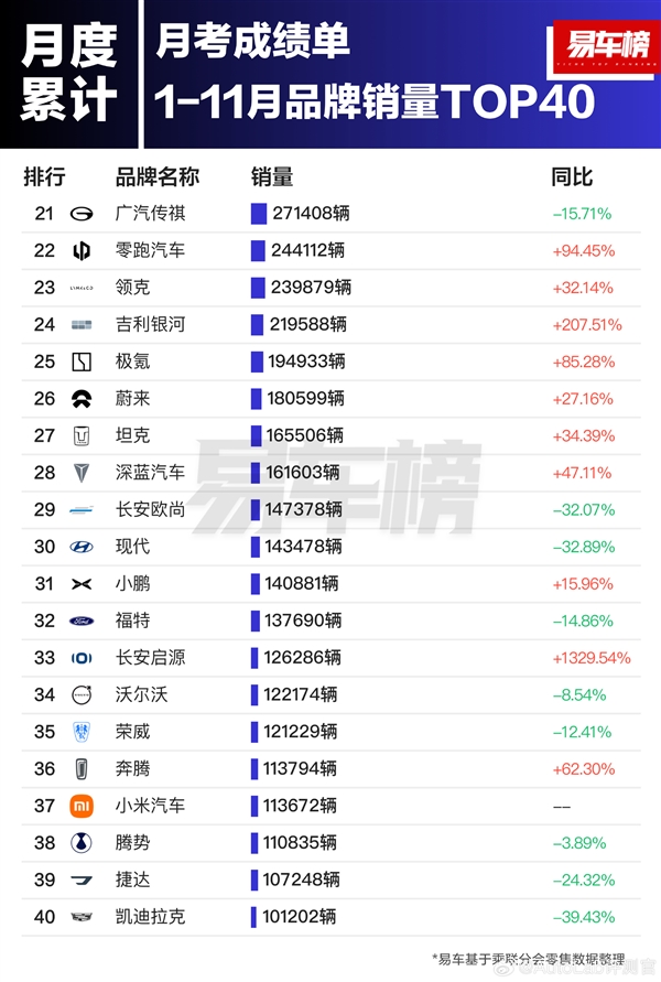 前11月汽車品牌銷量榜：比亞迪第一 超豐田、本田、日產(chǎn)之和