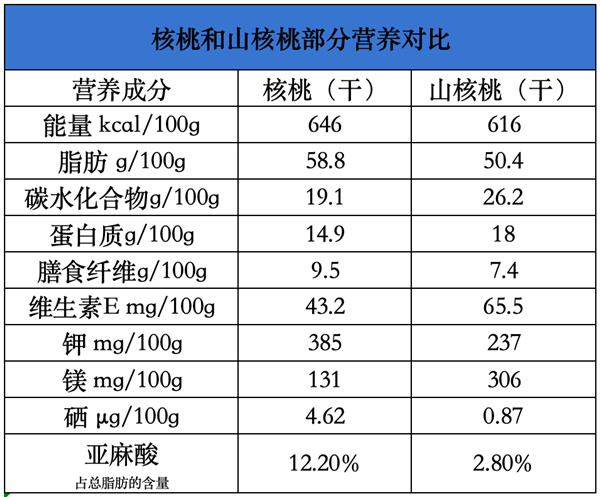 堅(jiān)持吃核桃6個(gè)月：大腦真的可能發(fā)生變化