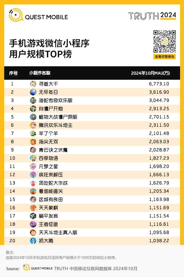 微信小程序火游戲榜出爐：2700萬(wàn)人還在玩《植物大戰(zhàn)僵尸》