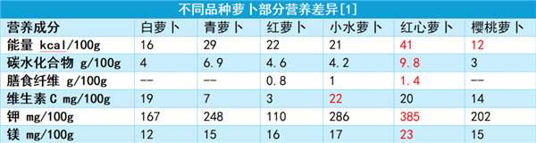 這個(gè)寶藏蔬菜是秋冬季的“小人參”：不吃就虧大了