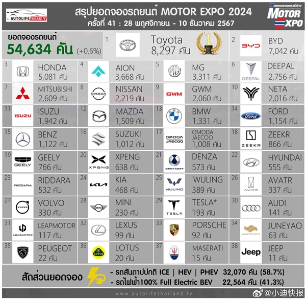 第41屆泰國車展比亞迪賣爆：訂單7615臺、海獅07EV全場銷冠