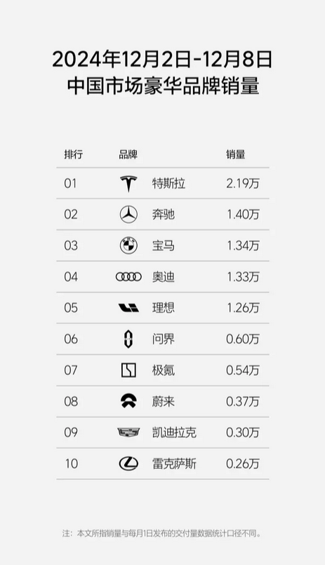 新周銷量榜：理想汽車斬獲新勢力與國產(chǎn)豪華品牌雙料冠軍！