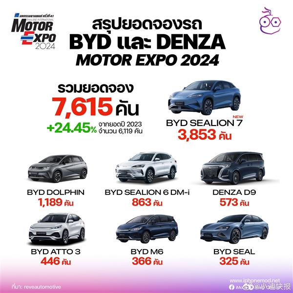 第41屆泰國車展比亞迪賣爆：訂單7615臺、海獅07EV全場銷冠