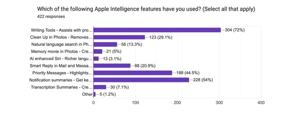 調(diào)查發(fā)現(xiàn)多數(shù)iPhone用戶認為Apple Intelligence幾乎沒什么價值