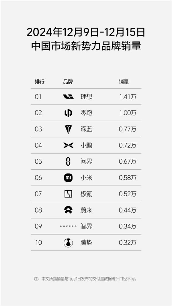 新勢(shì)力周銷量榜單更新：理想狂賣1.41萬臺(tái)、能頂2.1個(gè)問界