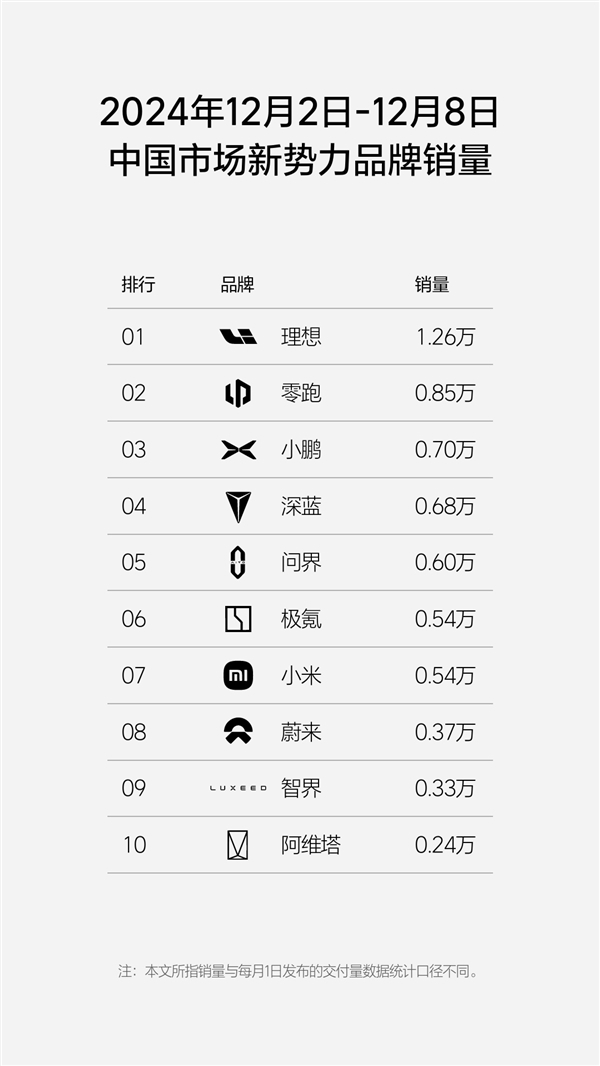 新勢(shì)力周銷量榜單更新：理想狂賣1.41萬臺(tái)、能頂2.1個(gè)問界