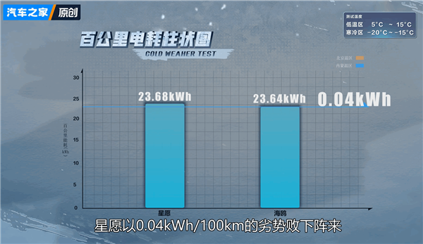 吉利星愿冬測挑戰(zhàn)銷量王比亞迪海鷗：續(xù)航贏了 能耗小輸