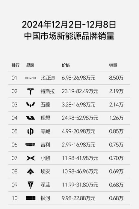 新周銷量榜：理想汽車斬獲新勢(shì)力與國(guó)產(chǎn)豪華品牌雙料冠軍！