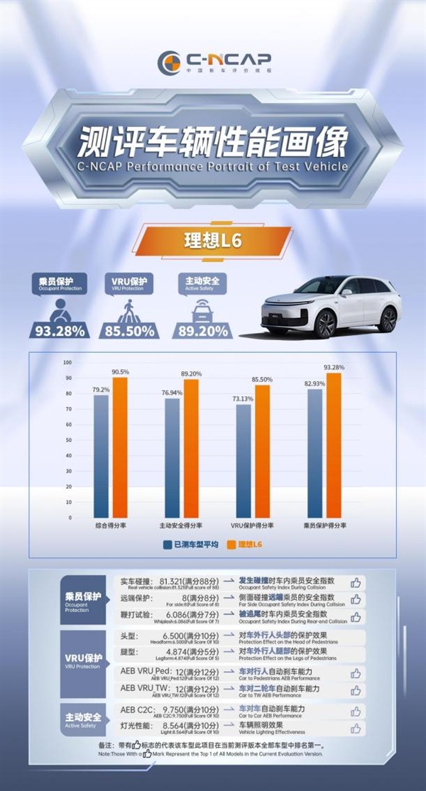 2024版C-NCAP首批測(cè)評(píng)結(jié)果公布  理想L6以高分獲五星評(píng)價(jià)
