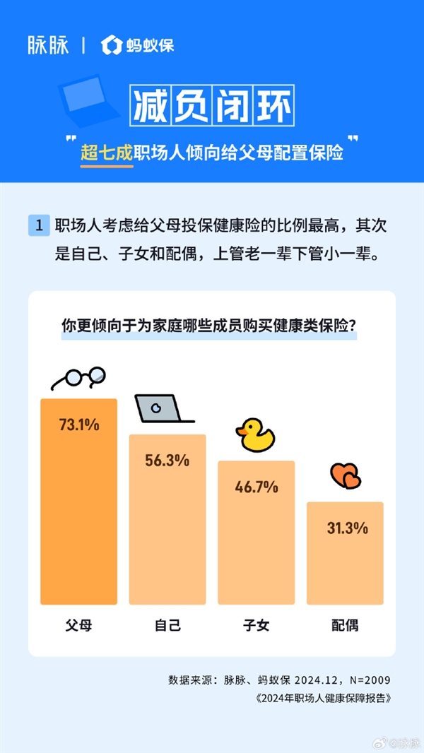 80、90后一邊熬夜一邊買保險(xiǎn) 加班越多買的越全