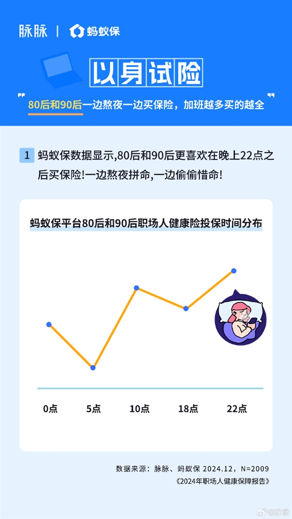 80、90后一邊熬夜一邊買保險(xiǎn) 加班越多買的越全