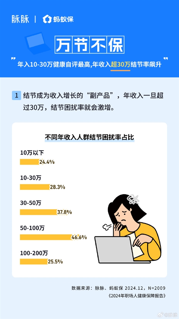 80、90后一邊熬夜一邊買保險(xiǎn) 加班越多買的越全