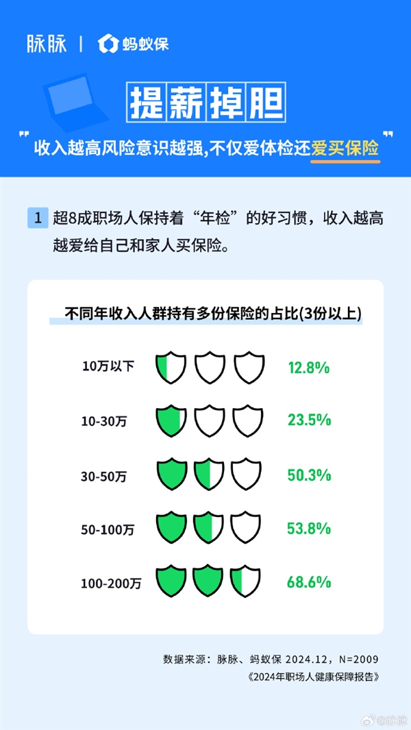 80、90后一邊熬夜一邊買保險(xiǎn) 加班越多買的越全