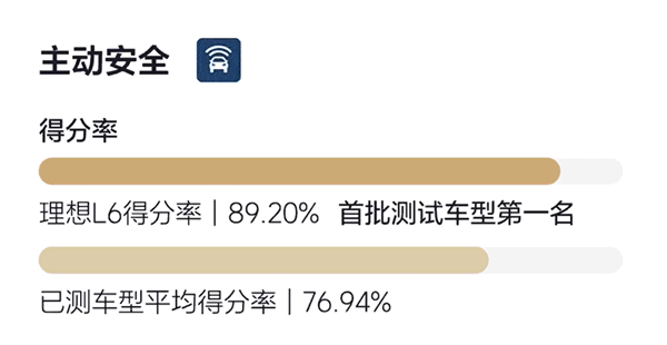 2024版C-NCAP新規(guī)首撞成績(jī)公布：理想L6五星通過 總成績(jī)首批車型高