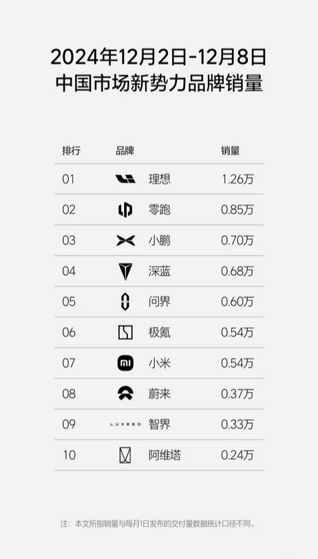 新周銷量榜：理想汽車斬獲新勢力與國產(chǎn)豪華品牌雙料冠軍！