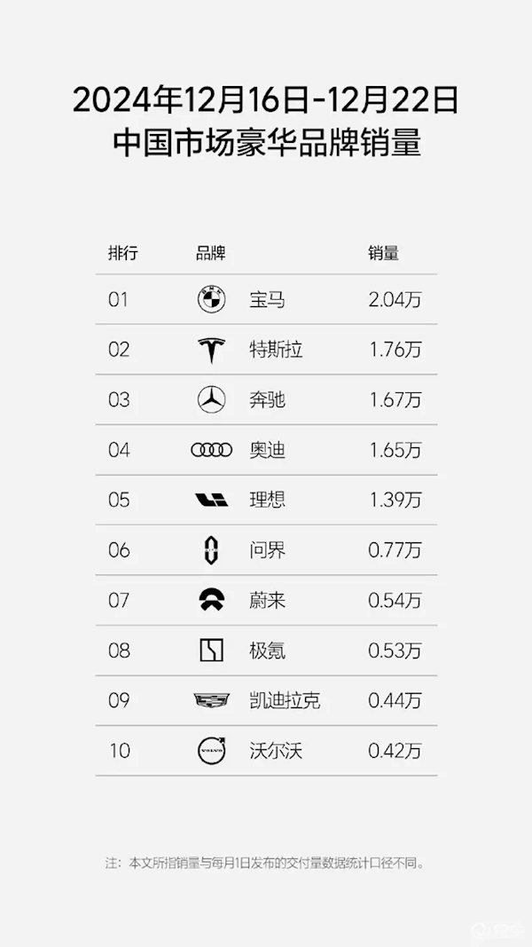 單周銷量1.39萬輛遙遙領(lǐng)先！理想汽車連續(xù)35周蟬聯(lián)新勢力銷量第一
