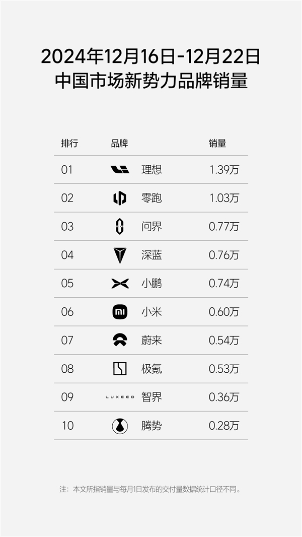 新勢力周銷量榜單出爐：前十名華為系獨(dú)占兩席