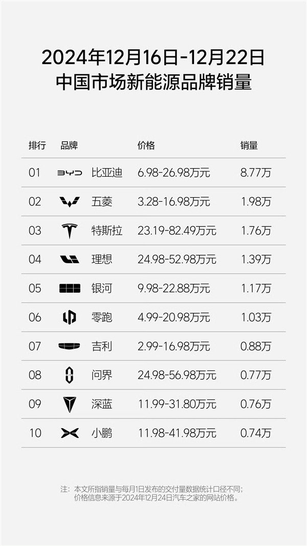 新能源汽車品牌單周銷量榜：比亞迪8.77萬輛蟬聯(lián)銷冠 能打五個(gè)特斯拉
