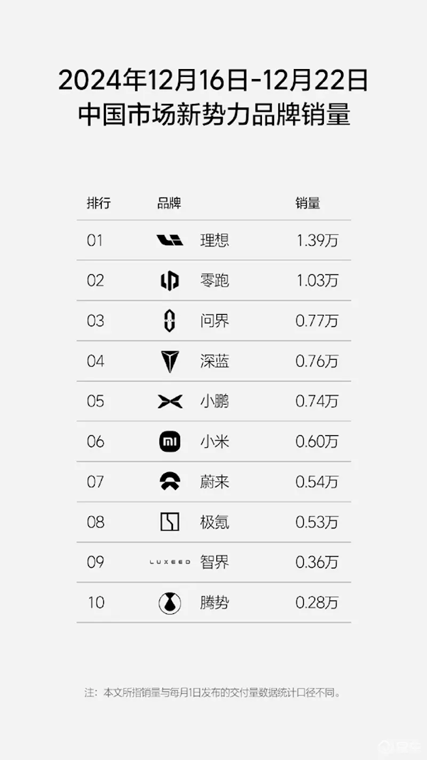 單周銷量1.39萬輛遙遙領(lǐng)先！理想汽車連續(xù)35周蟬聯(lián)新勢力銷量第一