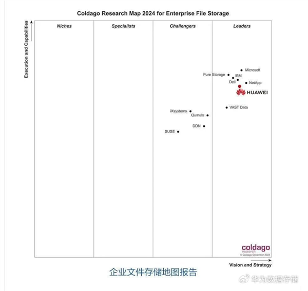 華為數(shù)據(jù)存儲拿下國內(nèi)雙榜第一：比肩IBM、微軟