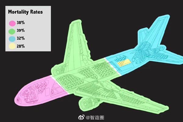 飛機上哪個座位安全：后排中間