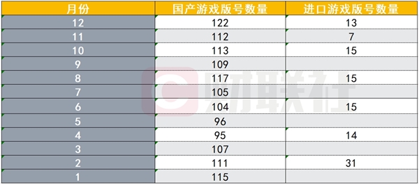 12月國產(chǎn)進口游戲版號齊發(fā)！年內(nèi)已下發(fā)1416個版號 近五年高