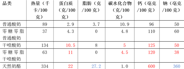 吃一口噎得脖子抻出二里地！這種酸奶近爆火：2類人食用要注意