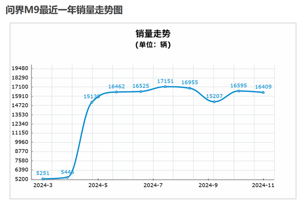 理想和問(wèn)界今年都賣爆 但明年就沒(méi)這么好搞了