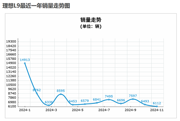 理想和問(wèn)界今年都賣爆 但明年就沒(méi)這么好搞了