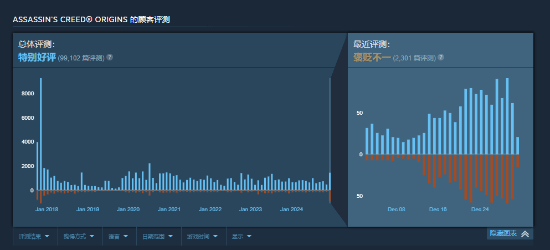 《刺客信條：起源》Steam近期獲大量差評！Win11更新成禍端