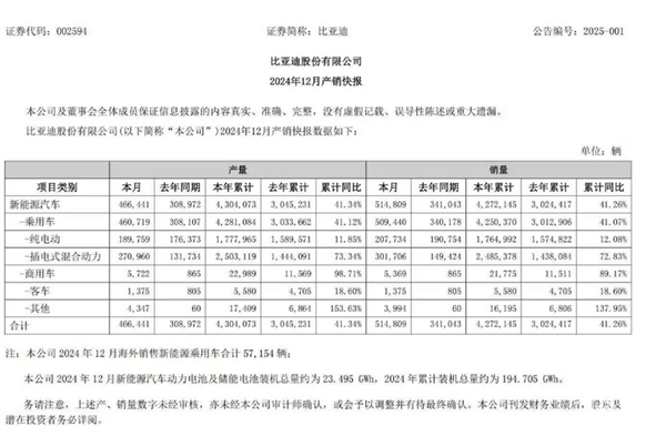 銷冠誕生 比亞迪2024年新能源銷量427.21萬輛：同比猛漲41.26%