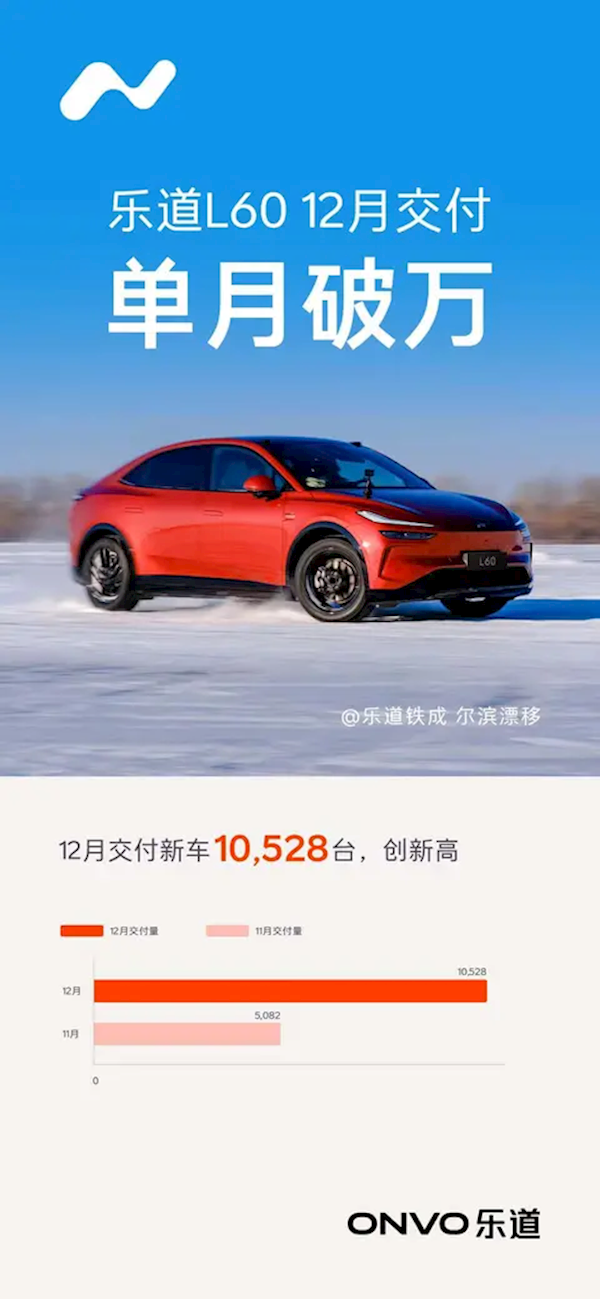 蔚來發(fā)布12月累計交付超3萬臺：樂道L60扛起銷量大旗