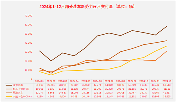 新勢(shì)力2024年交付量“放榜”：理想奪冠 零跑增超100%