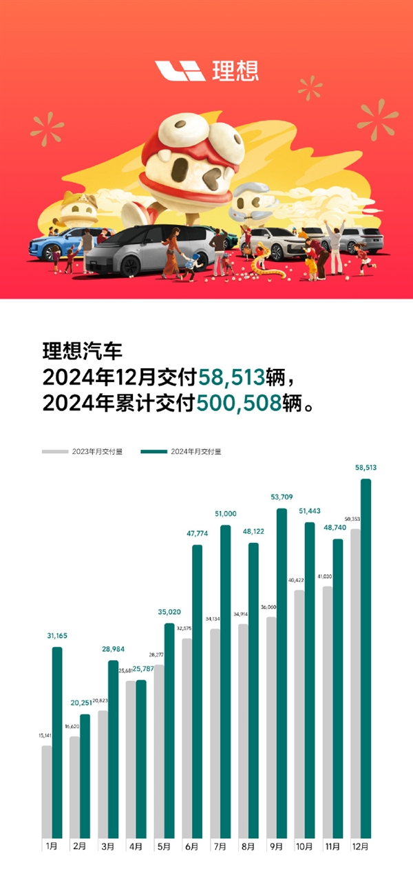 理想再破歷史紀錄！一個月5.8萬輛、一年50萬輛  連雷軍都羨慕