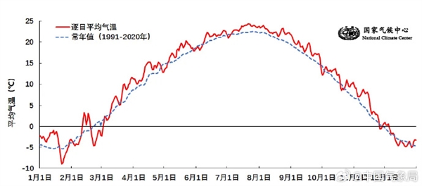 2024年我國平均氣溫再創(chuàng)歷史新高 較常年偏高超1℃