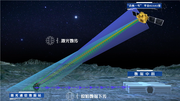 中國第一次！衛(wèi)星-地面激光傳輸高達(dá)10萬兆