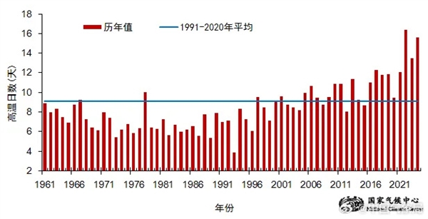 2024年我國平均氣溫再創(chuàng)歷史新高 較常年偏高超1℃