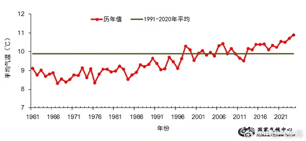 2024年我國平均氣溫再創(chuàng)歷史新高 較常年偏高超1℃