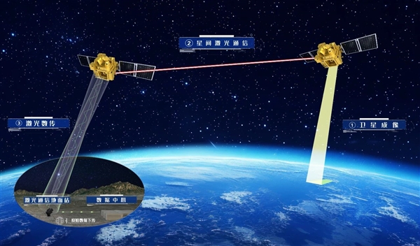 中國第一次！衛(wèi)星-地面激光傳輸高達(dá)10萬兆