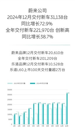“蔚三萬”成真！蔚來全年銷量221970輛 創(chuàng)史上新高