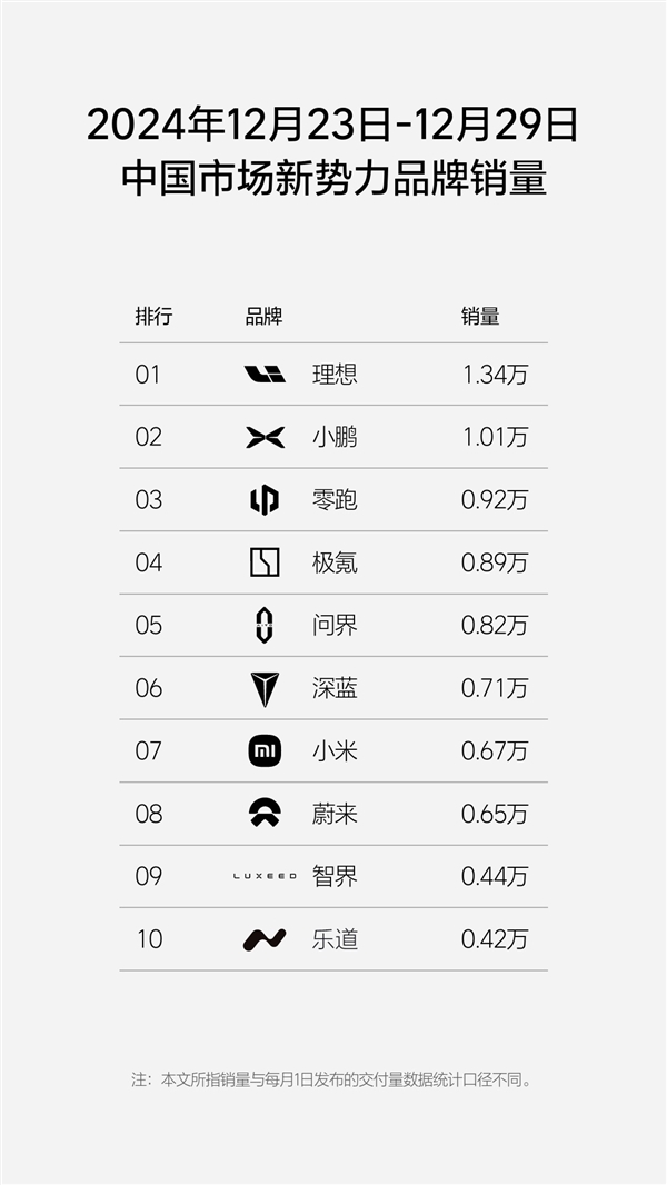 2024年后一周新勢力銷量榜：理想蟬聯(lián)銷冠 小鵬強(qiáng)勢崛起排第二