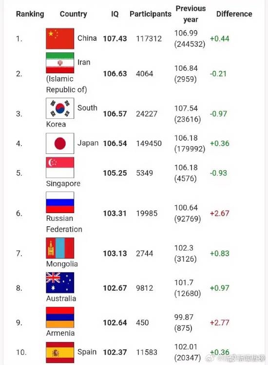 俄媒稱中國(guó)人均智商全球高 107傲視群雄：但人類的智商在整體下降
