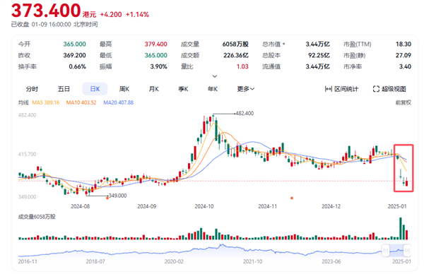 “中國(guó)巴菲特”段永平出手抄底：買了騰訊 也買了茅臺(tái)