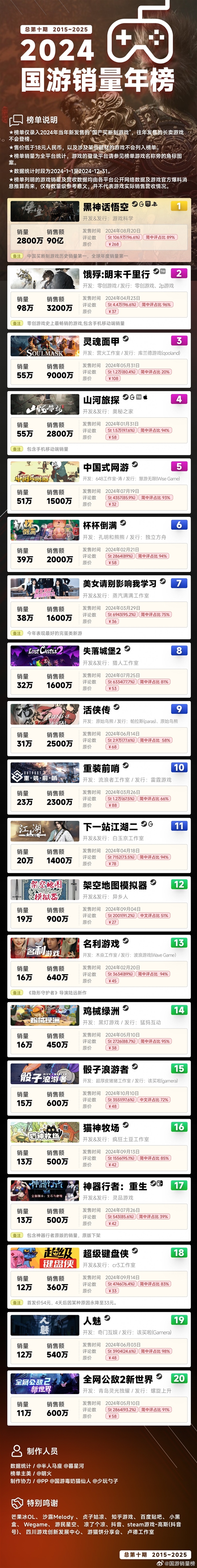 2024年國(guó)游銷量年榜出爐：《黑神話》銷量2800萬(wàn)穩(wěn)居第一 賺了90億